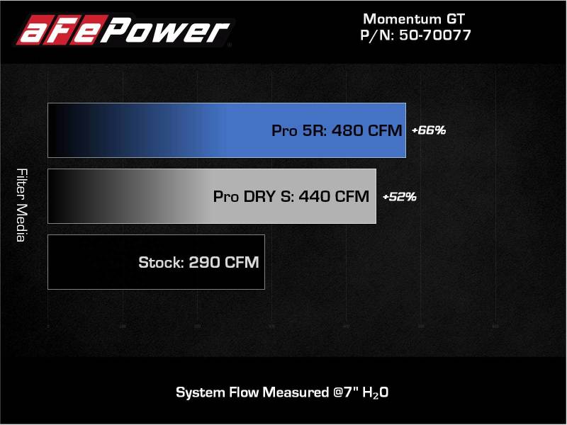 aFe 20-22 Nissan Frontier V6-3.8L Momentum GT Cold Air Intake System w/ Pro DRY S Filter - Mammoth Racing -