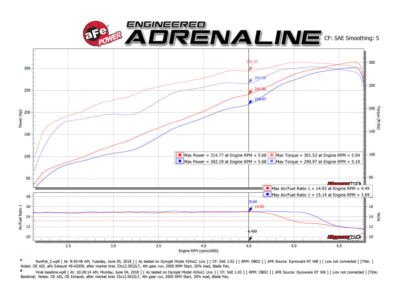 aFe 09-18 Ram 1500 V8 5.7L Hemi Gemini XV 3in 304 SS Cat-Back Exhaust w/ Black Tips - Mammoth Racing -