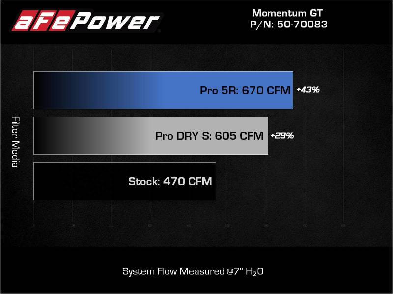 aFe 21-22 BMW M3/M4 (G80/82/83)L6-3.0L (tt) S58 Momentum GT Cold Air Intake System w/ Pro 5R Filters - My Store