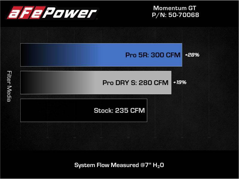 aFe 19-21 Mini Cooper S (F56) B46 L4 2L (t)Momentum GT Cold Air Intake System w/ Pro DRY S Filter - My Store