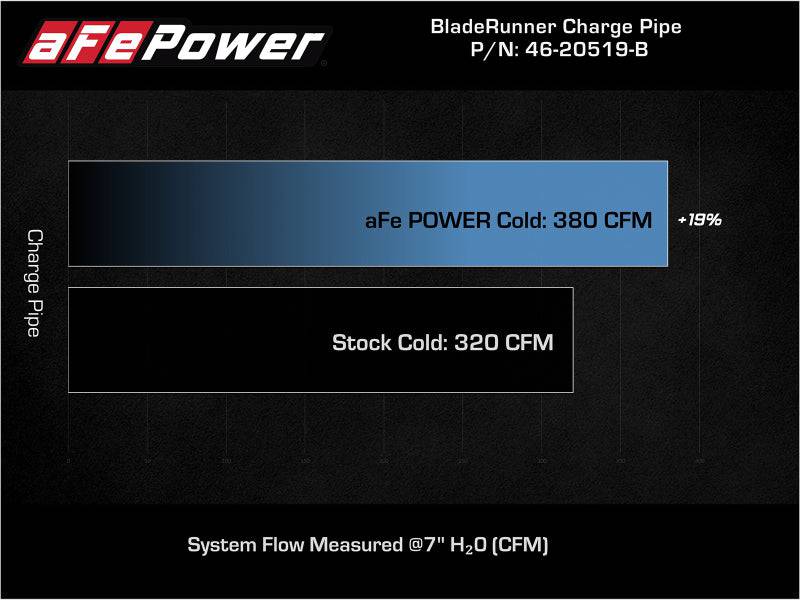 aFe 21+ Ford F-150 V6-3.5L (tt) BladeRunner 3in to 3.5in Aluminum Cold Charge Pipe Black - My Store