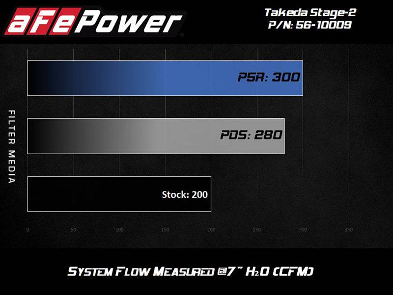 aFe Takeda Intakes Stage-2 PDS AIS 14-18 Mazda 3 I4-2.5L - My Store