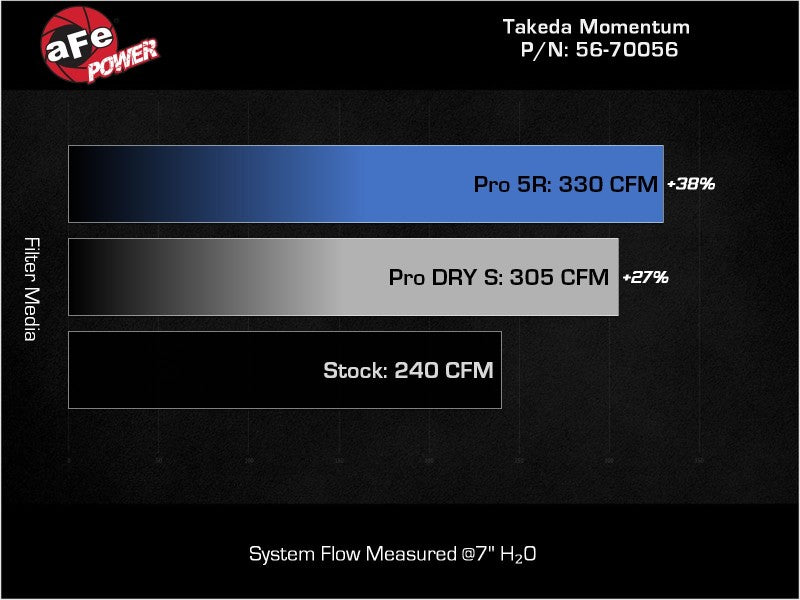 aFe Takeda Momentum Pro Dry S Cold Air Intake System 22-23 Subaru BRZ/Toyota GR86 - Mammoth Racing -