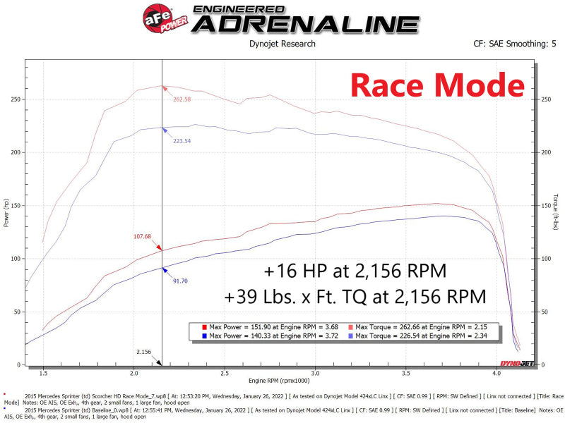 aFe 14-22 Mercedes-Benz Sprinter L4-2.1L (td) / 10-22 V6-3.0L (td) SCORCHER HD Power Module - Mammoth Racing -