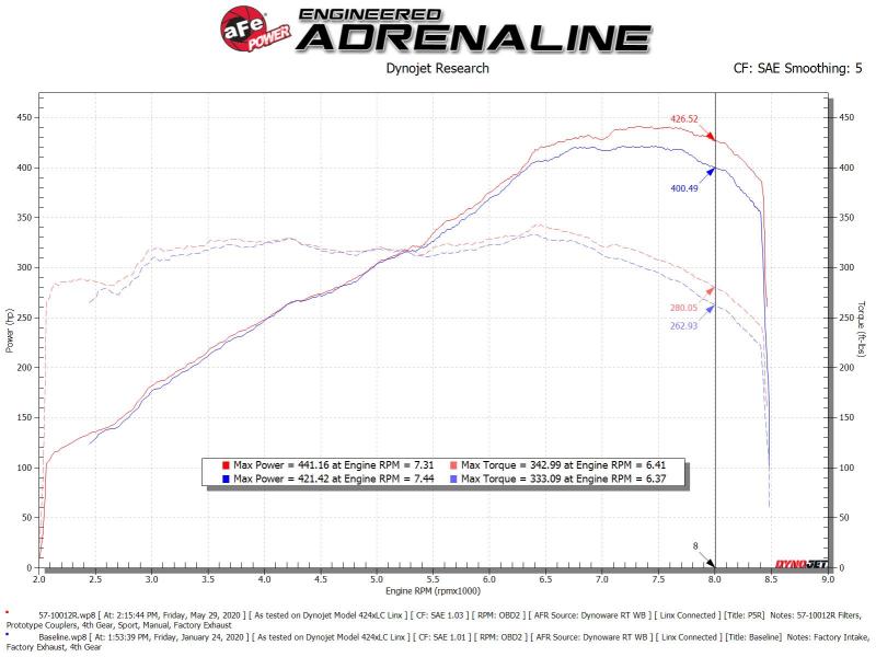 aFe 15-21 Lamborghini Huracan V10-5.2L Track Series Intake System w/ Pro 5R Filter - Mammoth Racing -