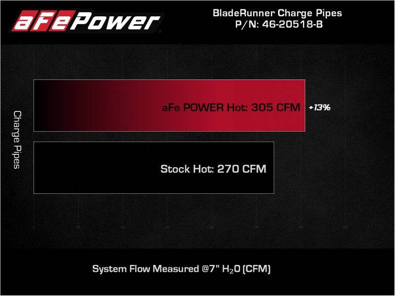 aFe 21-22 Ford F-150/Raptor V6-3.5L (tt) BladeRunner 2.5in Aluminum Hot Charge Pipe Black - My Store