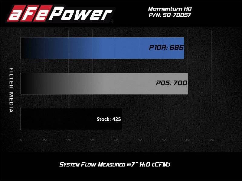 aFe POWER Momentum HD Cold Air Intake System w/ Pro 10R Media 94-97 Ford Powerstroke 7.3L - My Store