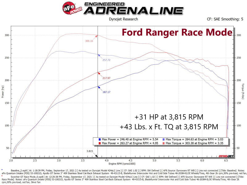 aFe 21-22 Ford Bronco / 19-22 Ford Ranger L4-2.3L (t) EcoBoost Scorcher GT Power Module - Mammoth Racing -