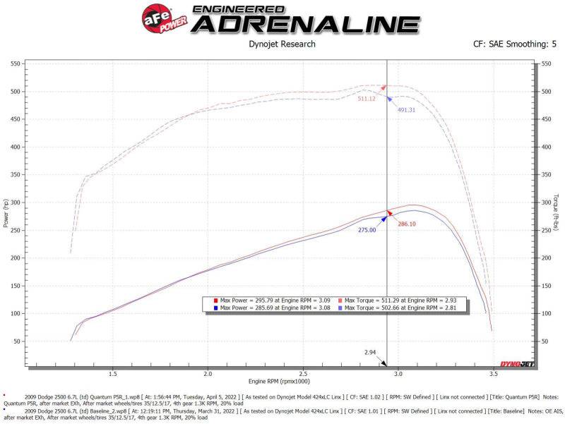 aFe 07-09 Ram 2500/3500 Cummins L6 6.7L (td)(Diesel) Quantum Cold Air Intake System w/ Pro 5R Filter - My Store