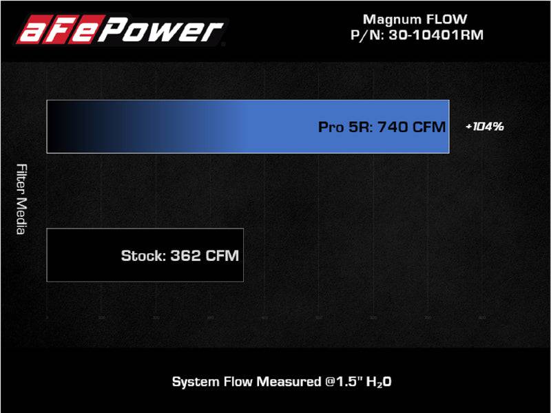aFe Magnum FLOW Pro 5R Air Filter 21+ RAM 1500 TRX V8-6.2L - My Store