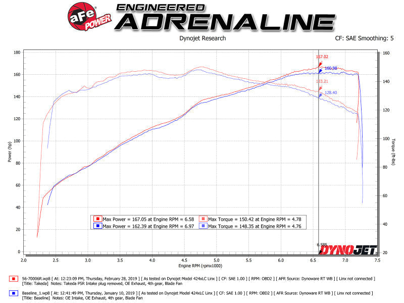 aFe Takeda Stage-2 Pro 5R CAIS 16-19 Mazda MX-5 Miata (ND) 2.0L - Mammoth Racing -