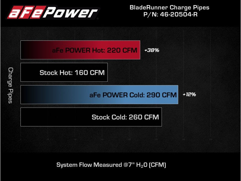 AFE 18-21 Kia Stinger V6-3.3L BladeRunner Alum Hot/Cold Charge Pipe Kit Red - Mammoth Racing -