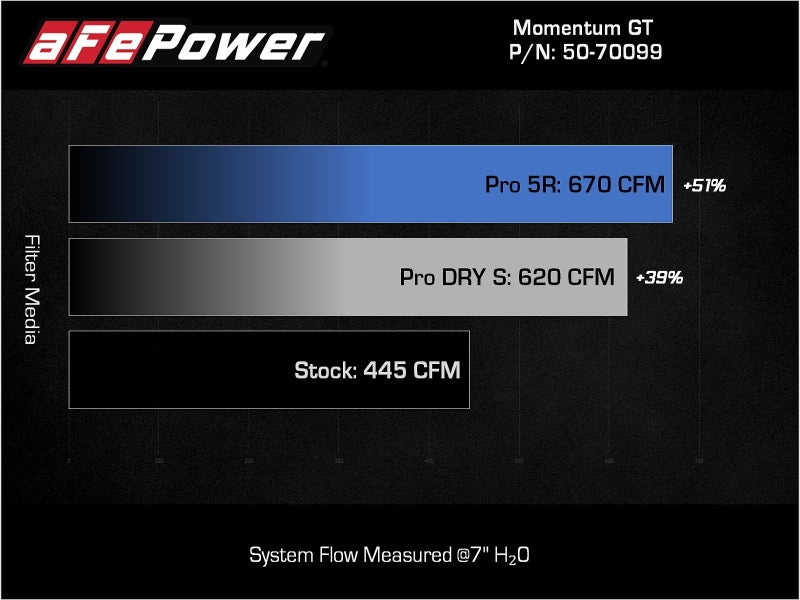 aFe POWER Momentum GT Pro Dry S Intake System 21-22 Ford F-150 V6-3.5L (tt) PowerBoost - Mammoth Racing -