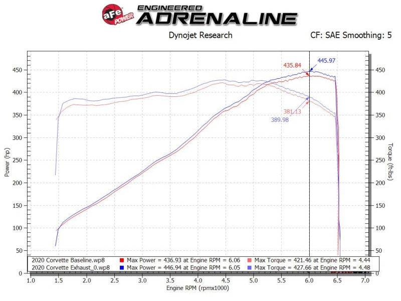 aFe MACH Force-Xp 3in to 2-1/2in 304SS Cat-Back 2020 Chevy Corvette (C8) 6.2L - Carbon Fiber Tip - My Store
