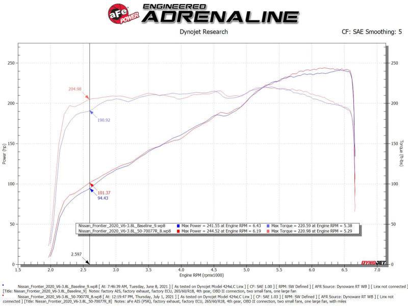 aFe 20-22 Nissan Frontier V6-3.8L Momentum GT Cold Air Intake System w/ Pro 5R Filter - My Store