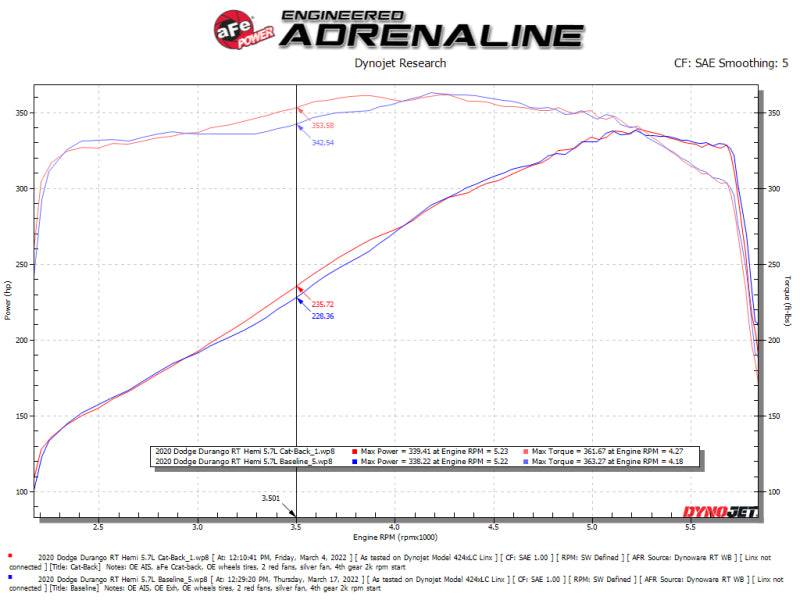 aFe 11-21 Dodge Durango V6-3.6L / V8-5.7L MACH Force-Xp 304 SS Cat-Back Exhaust System w/ Black Tip - My Store