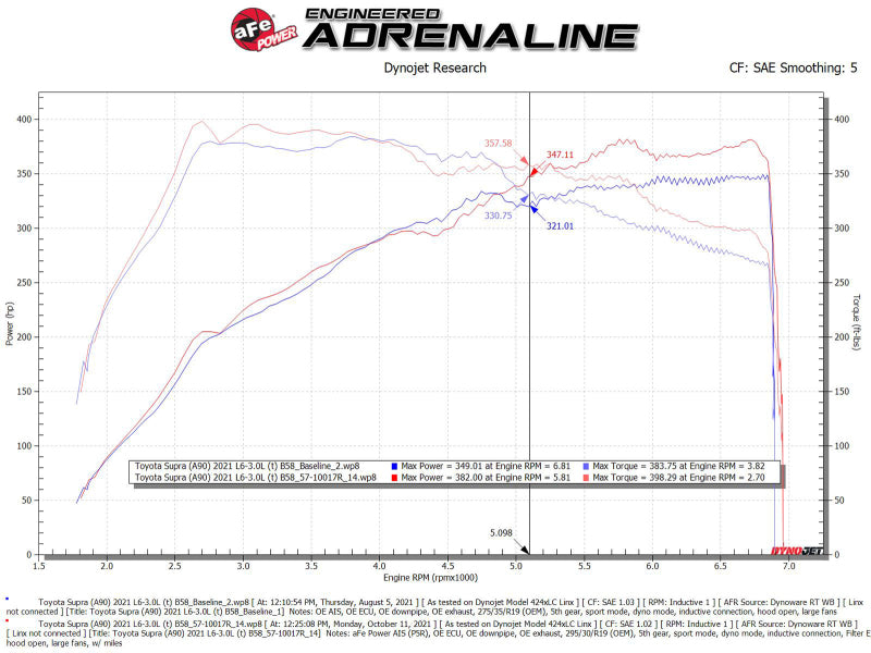 aFe 20-21 BMW Z4 M40i (G29) L6-3.0L (t) B58 Track Series Intake System w/ Pro 5R Filter - Mammoth Racing -