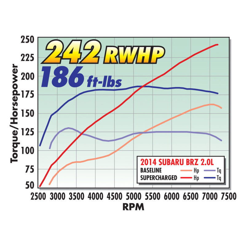 Edelbrock Supercharger Stage 1 - Street Kit 12-19 Scion FR-S/Subaru BRZ/Toyota GT86 2.0L - My Store