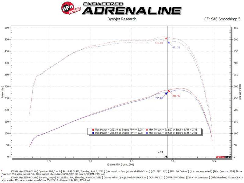 aFe 07-09 Ram 2500/3500 Cummins L6-6.7L (td) Quantum Cold Air Intake System w/ Pro Dry S Filter - My Store