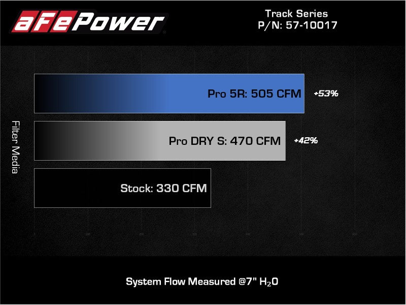 aFe 20-21 BMW Z4 M40i (G29) L6-3.0L (t) B58 Track Series Intake System w/ Pro 5R Filter - Mammoth Racing -