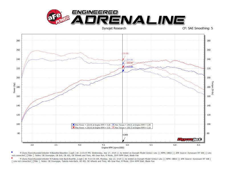 aFe 21-22 Hyundai Veloster N L4-2.0L Takeda 3in 304 SS Axle-Back Exhaust System w/ Black Tip - My Store