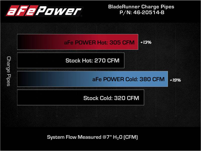 aFe BladeRunner 21-22 Ford F-150 Ecoboost V6-3.5L(tt) Aluminum Hot and Cold Charge Pipe Kit Black - My Store