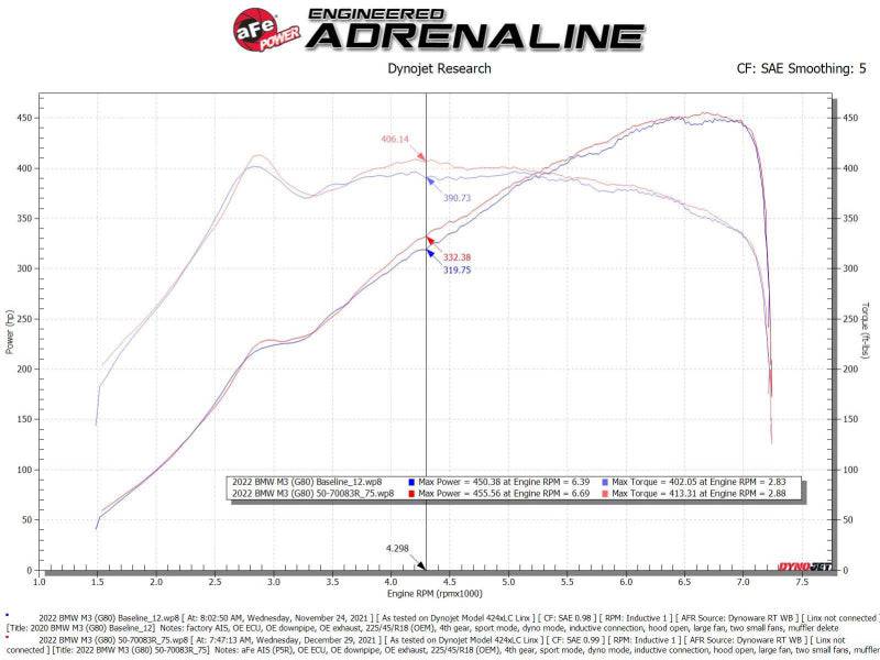 aFe 21-22 BMW M3/M4 (G80/82/83)L6-3.0L (tt) S58 Momentum GT Cold Air Intake System w/ Pro 5R Filters - My Store