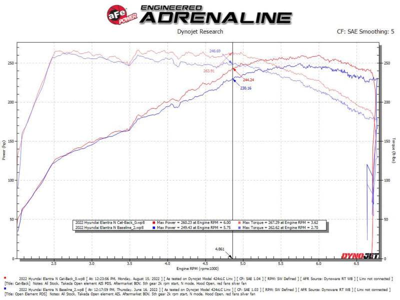 aFe Takeda Hyundai Elantra N 22-23 L4-2.0L (t) 3in 304 SS Cat-Back Exhaust w/ Black Tips - Mammoth Racing -