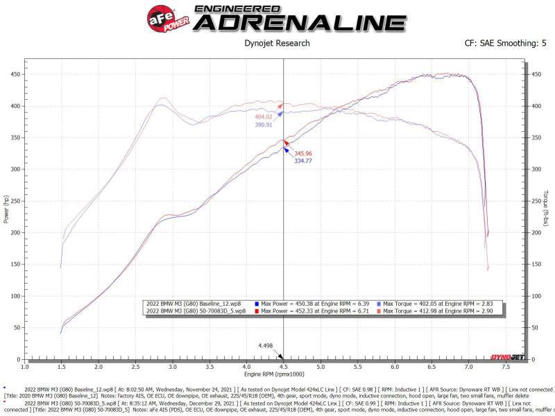 aFe 21-22 BMW M3/M4 (G80/82/83) L6-3.0L (tt) Momentum GT Cold Air Intake System w/ Pro DRY S Filter - My Store