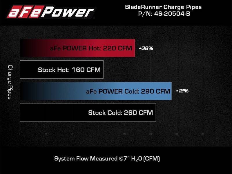 AFE 18-22 Kia Stinger V6-3.3L BladeRunner Alum Hot/Cold Charge Pipe Kit Black - My Store