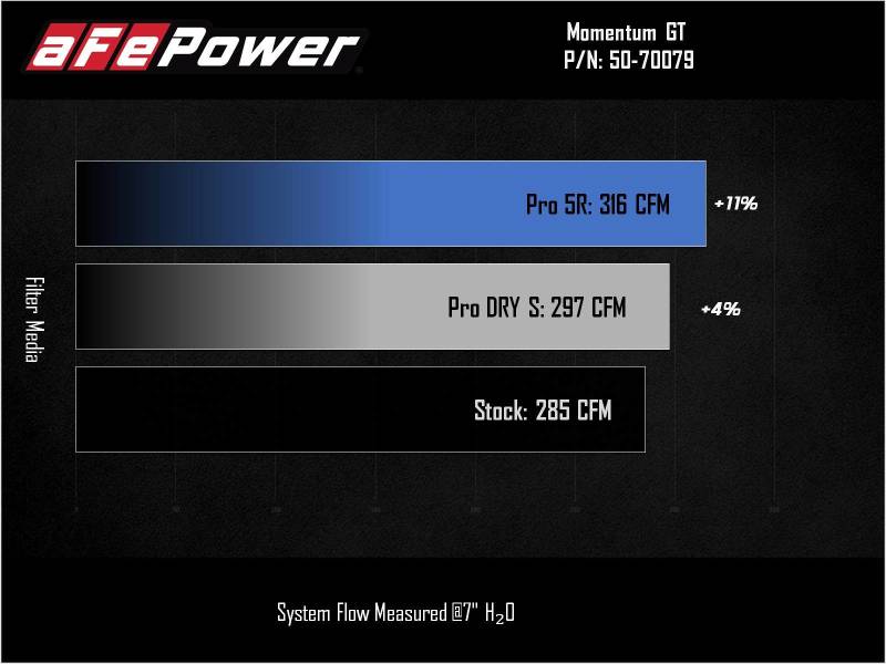 aFe Power 2021 Ford Bronco Sport L4-2.0L (t) Momentum GT Cold Air Intake System w/ Pro DRY S Filter - Mammoth Racing -