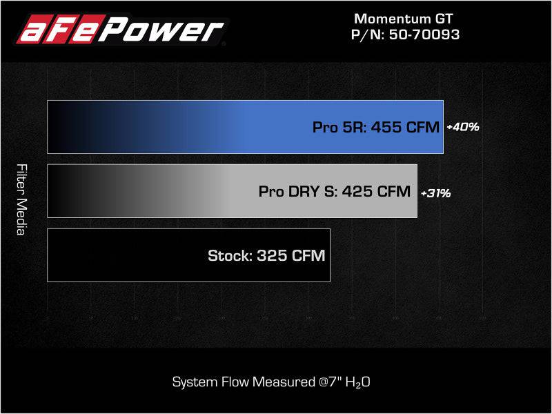 aFe 21-22 Jeep Grand Cherokee L (WL) HEMI V8 5.7L Momentum GT Cold Air Intake System w/Pro 5R Filter - My Store