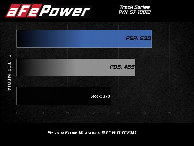 aFe 15-21 Lamborghini Huracan V10-5.2L Track Series Intake System w/ Pro 5R Filter - Mammoth Racing -