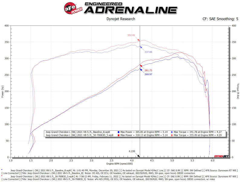 aFe 22-23 Jeep Grand Cherokee WL HEMI V8 5.7L Momentum GT Cold Air Intake System w/Pro Dry S Filter - Mammoth Racing -