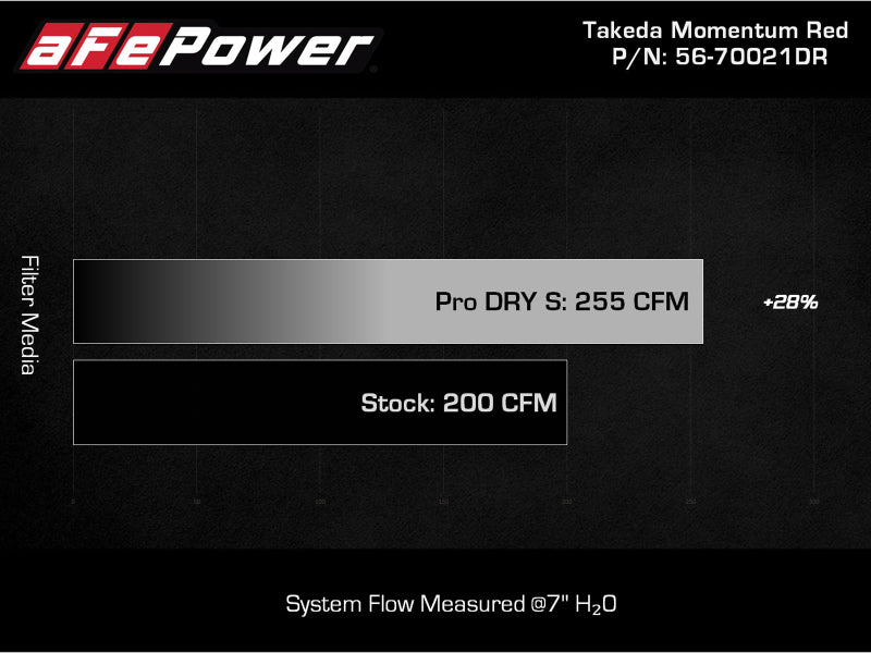 AFE Takeda 19-20 Hyundai Veloster N 2.0L (t) Momentum w/Pro DRY S Filter - Mammoth Racing -