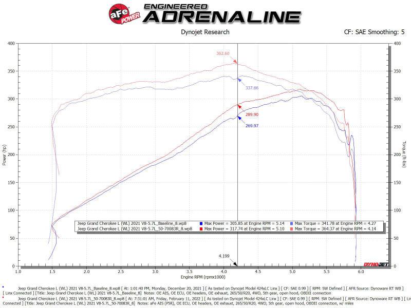 aFe 21-22 Jeep Grand Cherokee L (WL) HEMI V8 5.7L Momentum GT Cold Air Intake System w/Pro 5R Filter - My Store