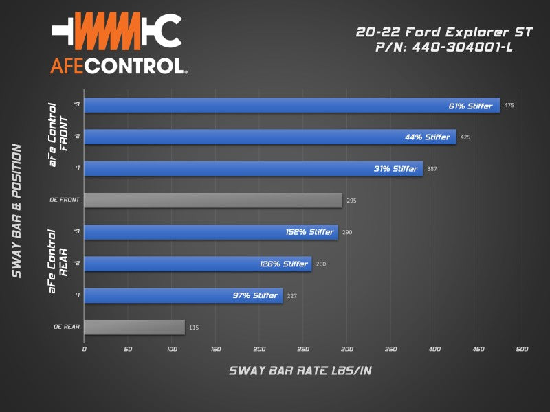 aFe Control 20-22 Ford Explorer ST 3.0L V6 (tt) Sway Bar Set - Front & Rear - Mammoth Racing -