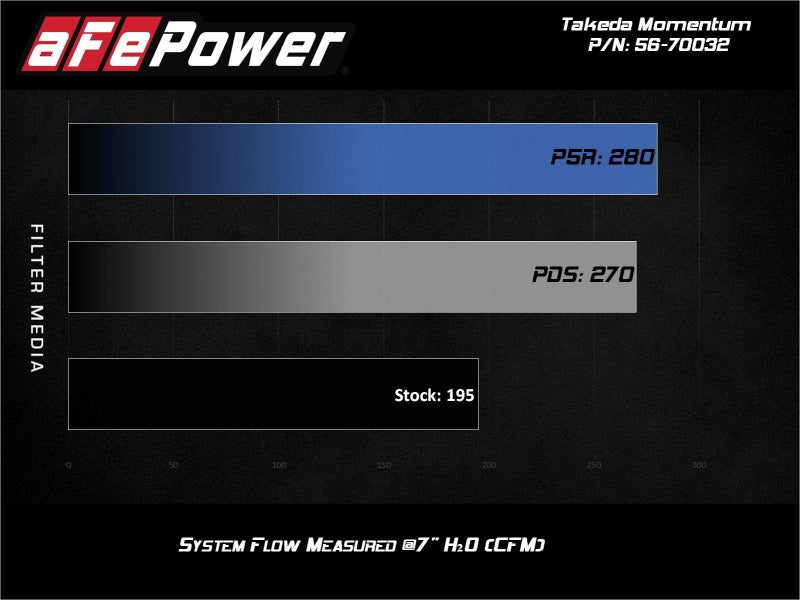 aFe 18-21 Hyundai Kona L4-1.6L (t) Takeda Momentum Cold Air Intake System w/ Pro 5R Media - Mammoth Racing -