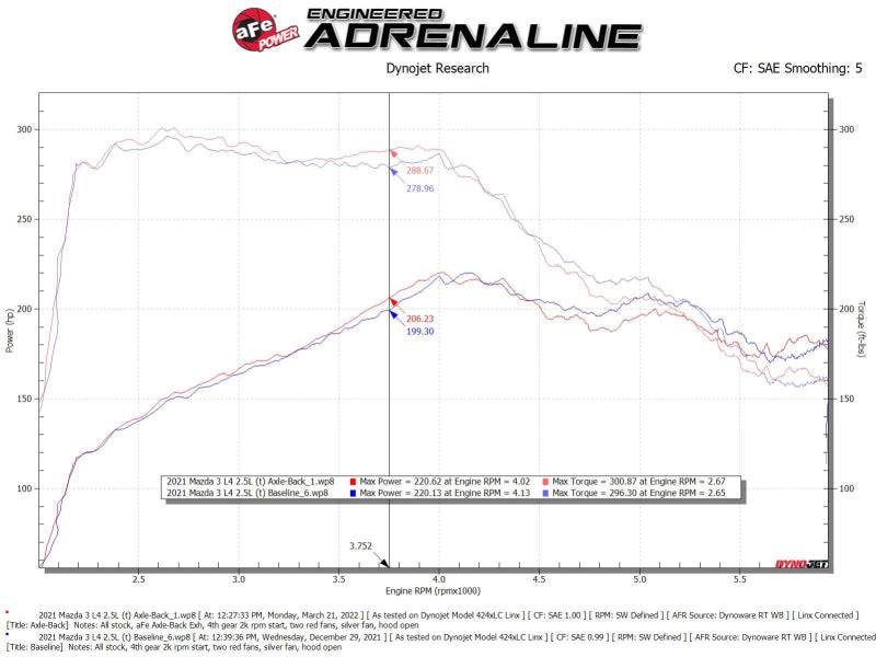 aFe 19-22 Mazda 3 L4 2.5L Takeda 3in to 2-1/2in 304 Stainless Steel Axle-Back Exhaust w/Polished Tip - My Store