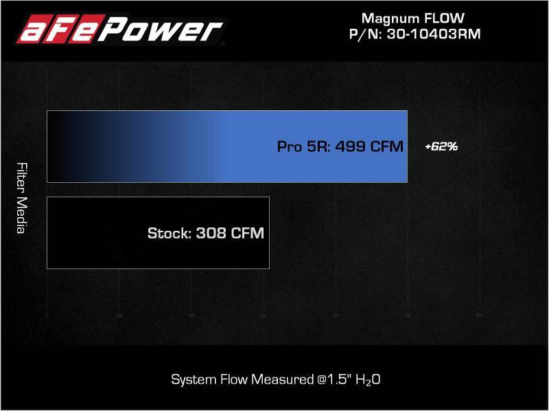 aFe 2022 Toyota Land Cruiser (J300) V6-3.5L (tt) Magnum FLOW Pro 5R Air Filter - My Store